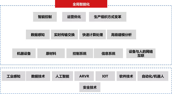 深度研究 | 30 萬億的工(gōng)業市場，如何用智能化撬動？