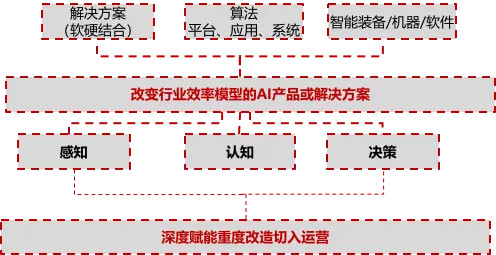 深度研究 | 30 萬億的工(gōng)業市場，如何用智能化撬動？