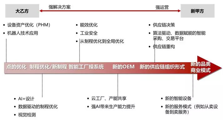 深度研究 | 30 萬億的工(gōng)業市場，如何用智能化撬動？