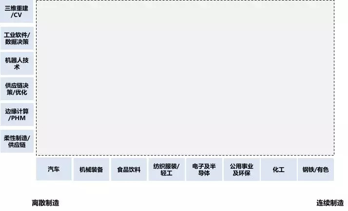 深度研究 | 30 萬億的工(gōng)業市場，如何用智能化撬動？