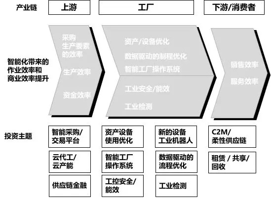 深度研究 | 30 萬億的工(gōng)業市場，如何用智能化撬動？